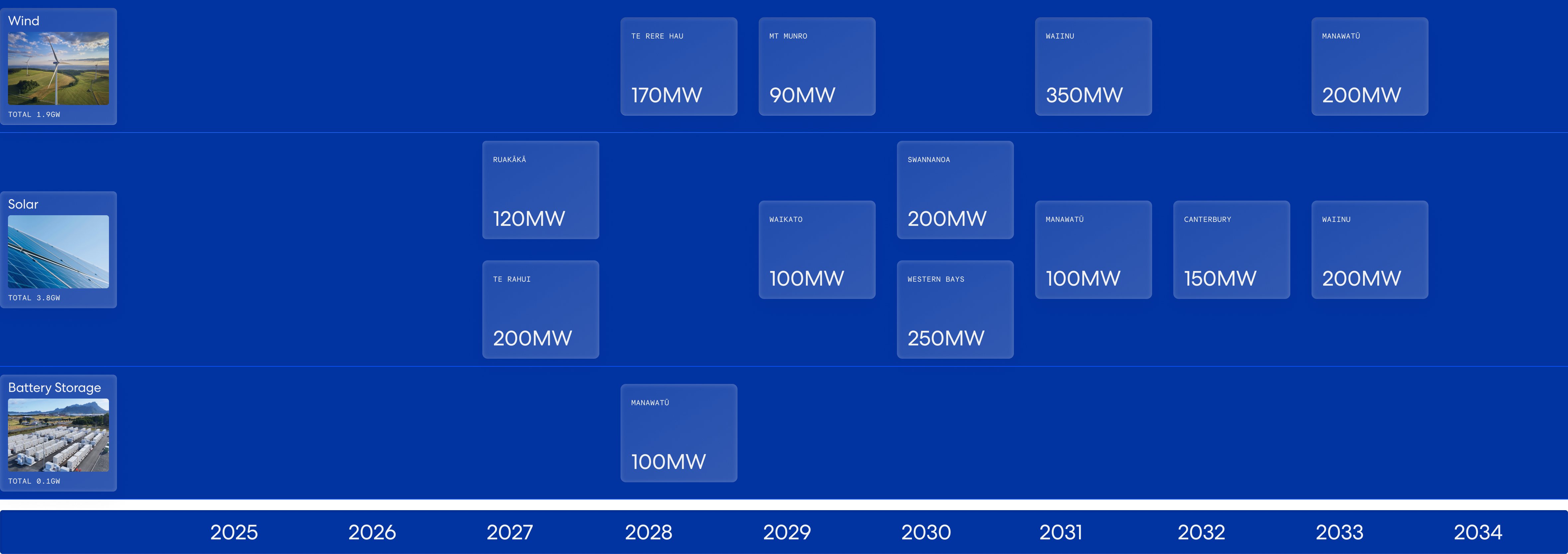 Timeline